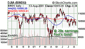 Dow Industrials