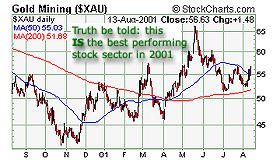 Gold Share Index