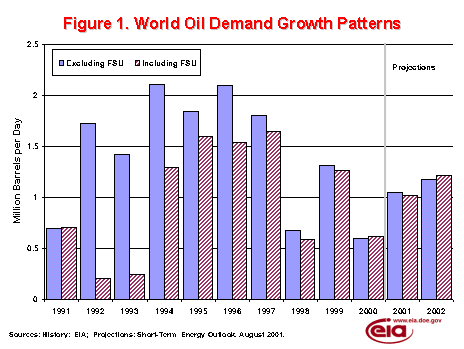 Source: EIA