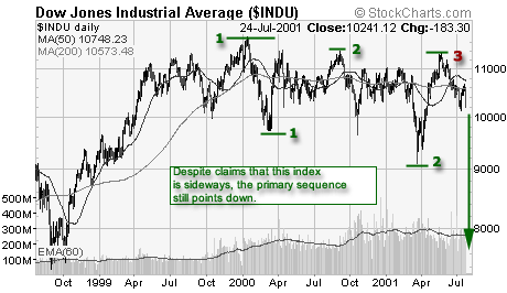 Dow Industrials