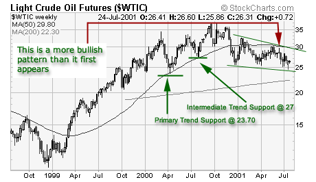 West Texas Intermediate