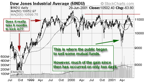 3 year Dow chart