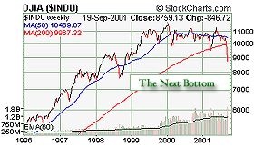 DJIA