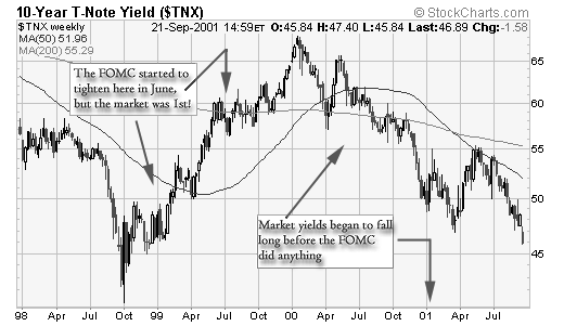 10 US Treasury Yield