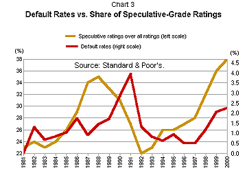 Standard & Poors Default Rates