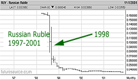 Russian Ruble