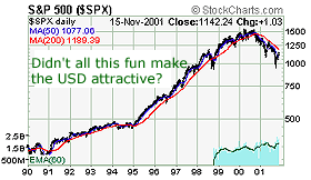 SP500