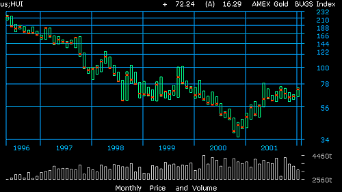 AMEX Gold Bugs Index