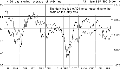 AD line; SP 500