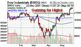 Dow Industrials