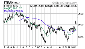 Dow Transportation Average