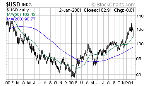 US Long Bond