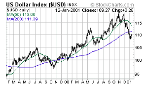 US Dollar Index