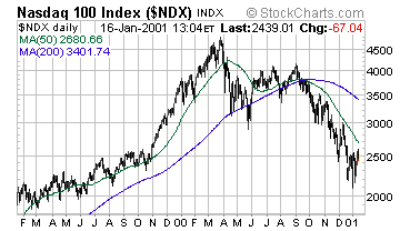 Nasdaq 100