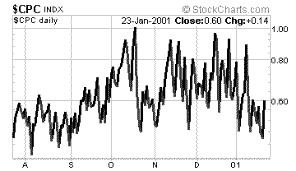 CBOE Put-Call