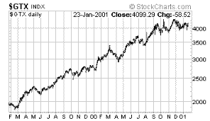 GSCI Total Return Index