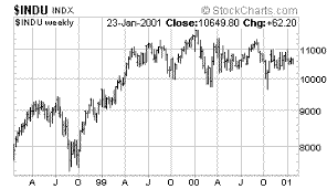 DJIA