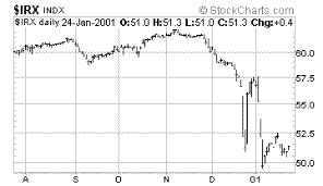 Short Term interest rates