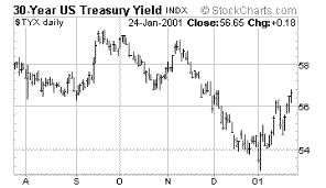 Long Term interest rates