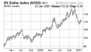 US Dollar -- trade weighted