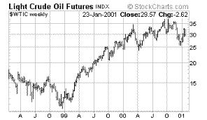 West Texas Intermediate Crude