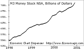 US Money Supply