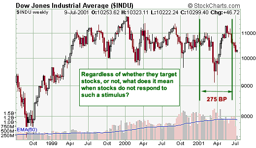 Dow Industrials