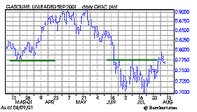 Unleaded Gasoline