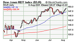 REIT