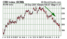 CRB Commodity Index