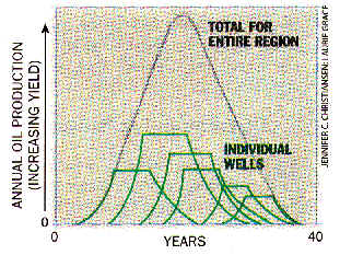 Hubbert Curves