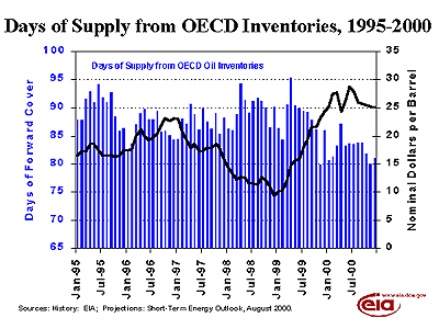 Supply divided by Consumption