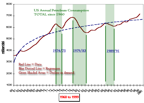 Oil Demand