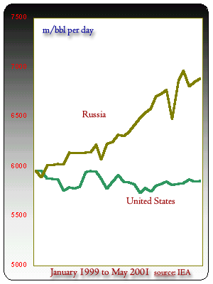 Russia vs USA