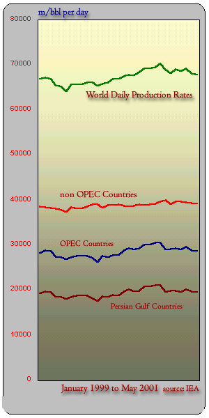 Recent World Production Rates