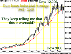 Long-term Dow