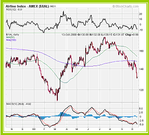 AMEX Airline Index