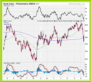 Philadelphia Bank Index