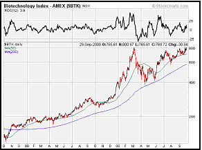 Biotechnology Index