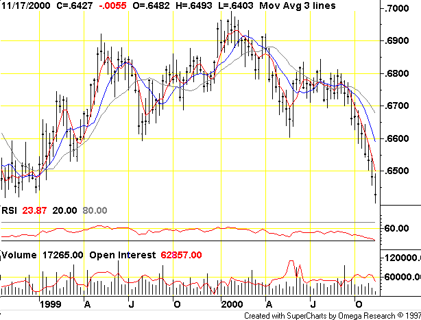 Canadian Dollar