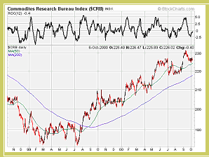 CRB Index