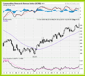 Commodities Research Bureau Index