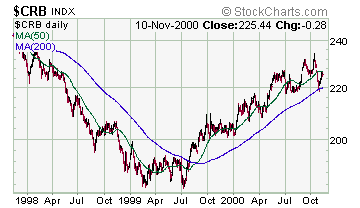 Commodity Research Bureau index of commodities