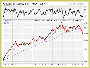 AMEX Computer Technology Index