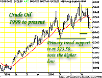 Oil