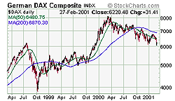 German Stock Index