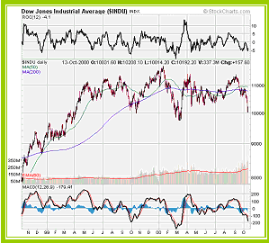 Dow Jones Industrial Average