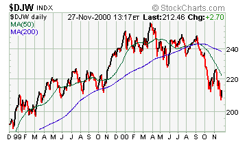 Dow Jones World Stock Index