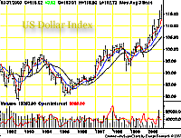 US Dollar Index