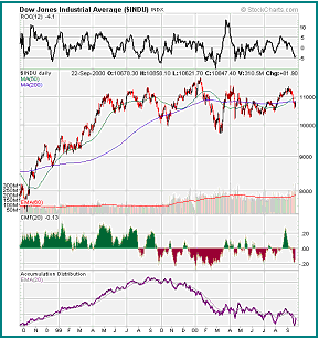 DowJones Industrial Average